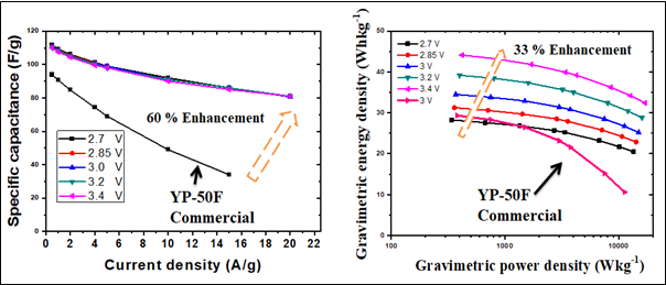 density of the PGCN